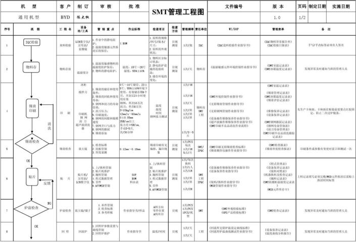 smt损耗行业标准（smt损耗行业标准最新）-图3