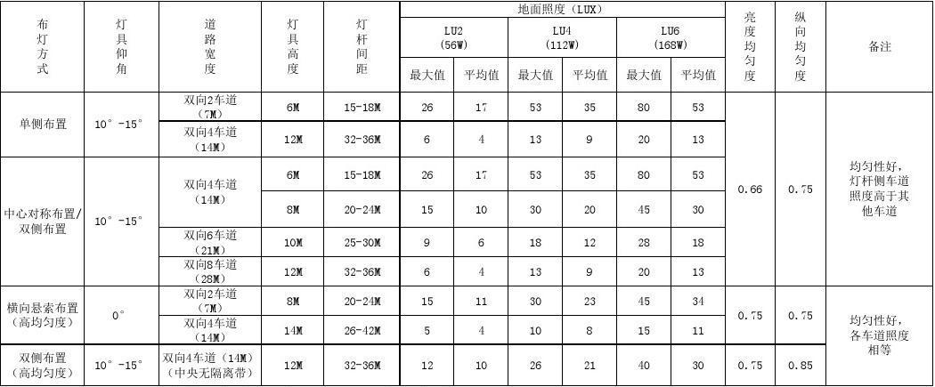 路灯照度标准值（路灯照度测量方法）