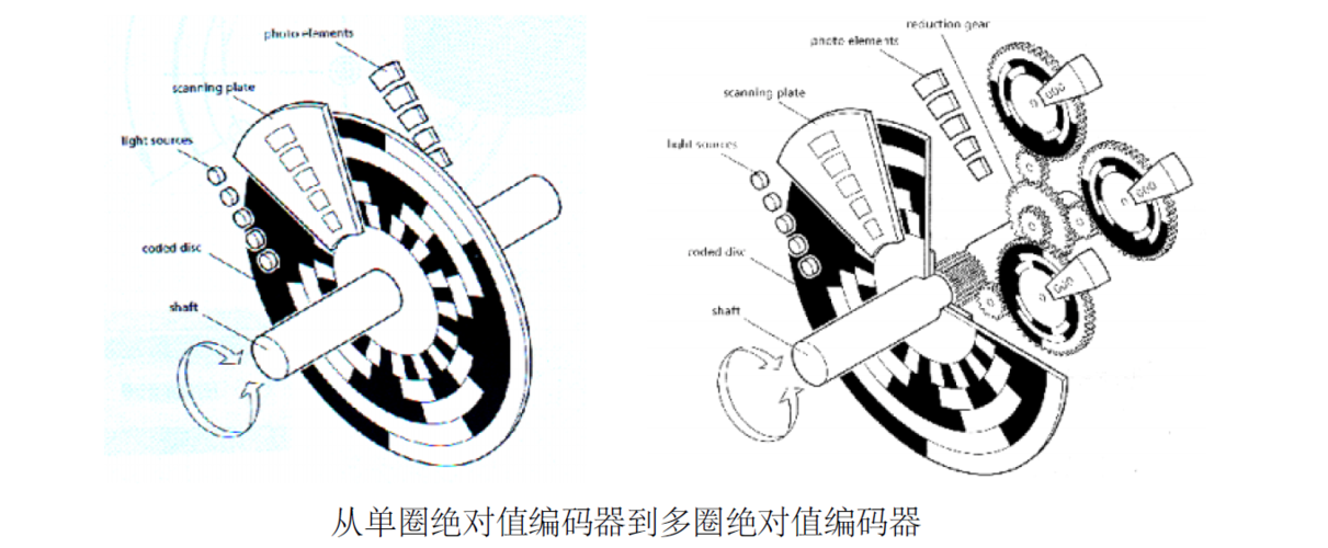 绝对值编码器点检标准（绝对值编码器怎么复位）