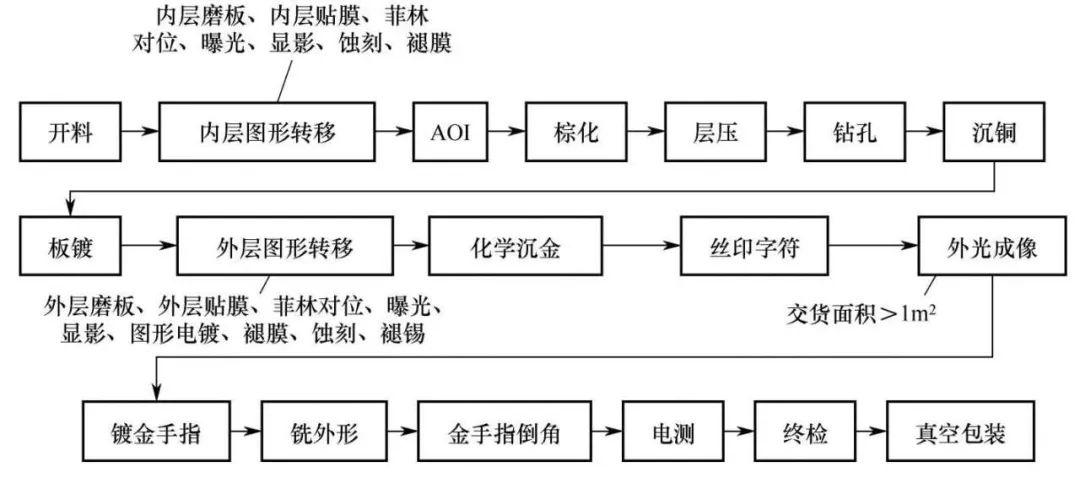 pcb多层板厚度标准（pcb多层板的制作流程）