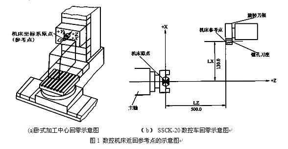 机床怎么回参考点（机床回参考点的原理）