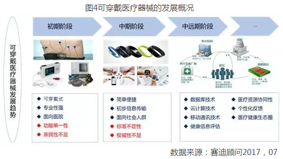 可穿戴医疗设备融资（可穿戴设备 医疗）