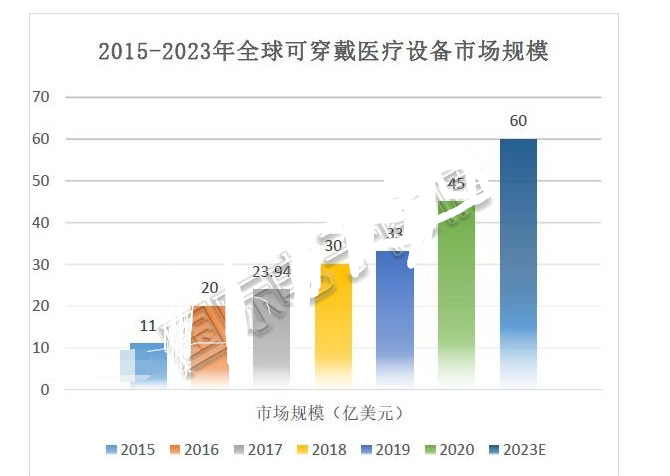 可穿戴医疗设备融资（可穿戴设备 医疗）-图3