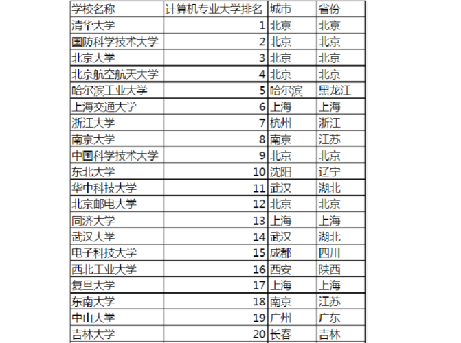 学机算机哪个专业好（机算机专业哪个大学最好）-图2