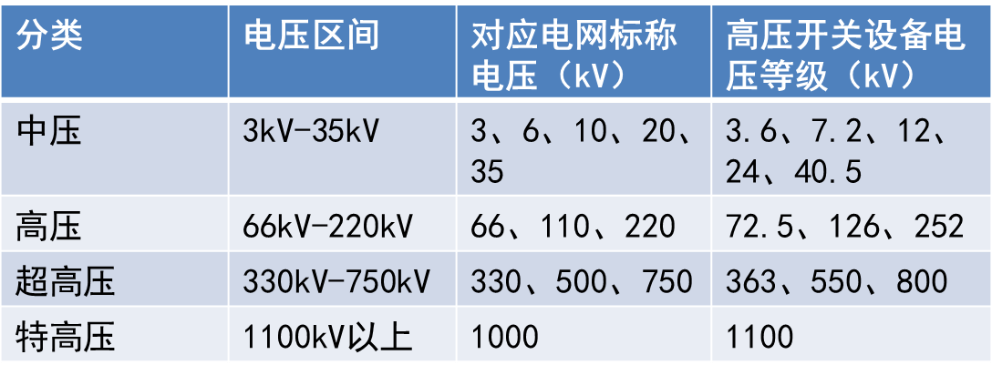 设备电压等级标准（设备电压等级标准是多少）