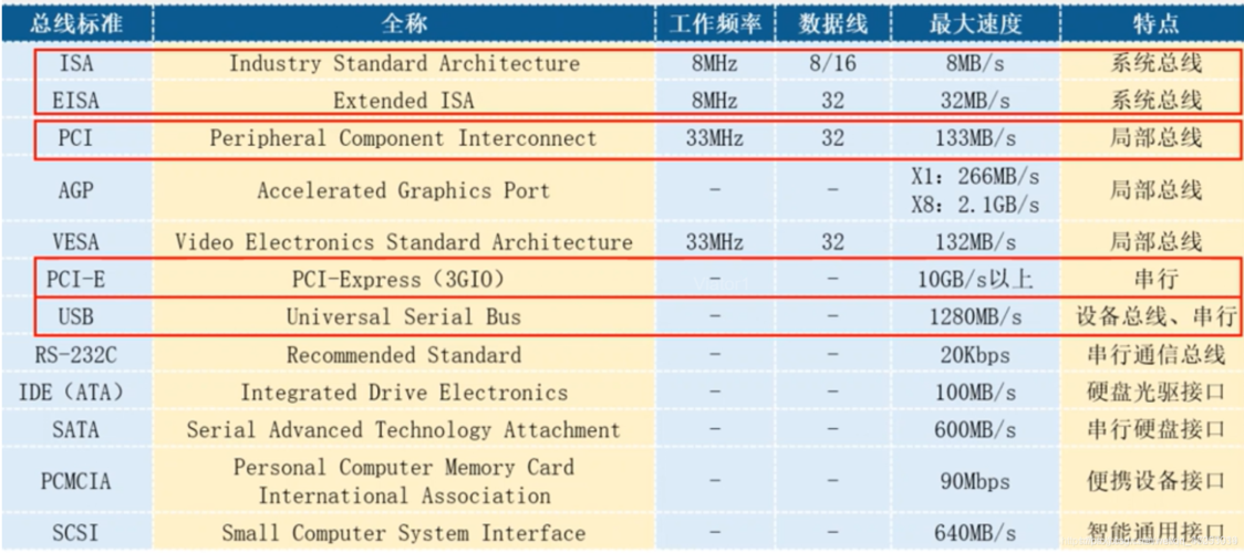 总线标准的主流是（总线标准是指）-图1