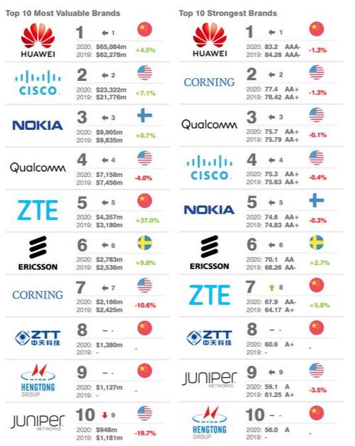 电信设备排名（电信设备商全球排名）-图3