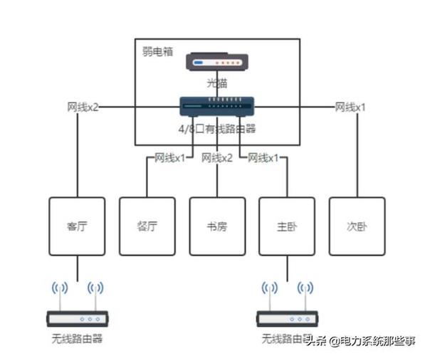 家庭网络布线及设备（2021年家庭网络布线）-图3