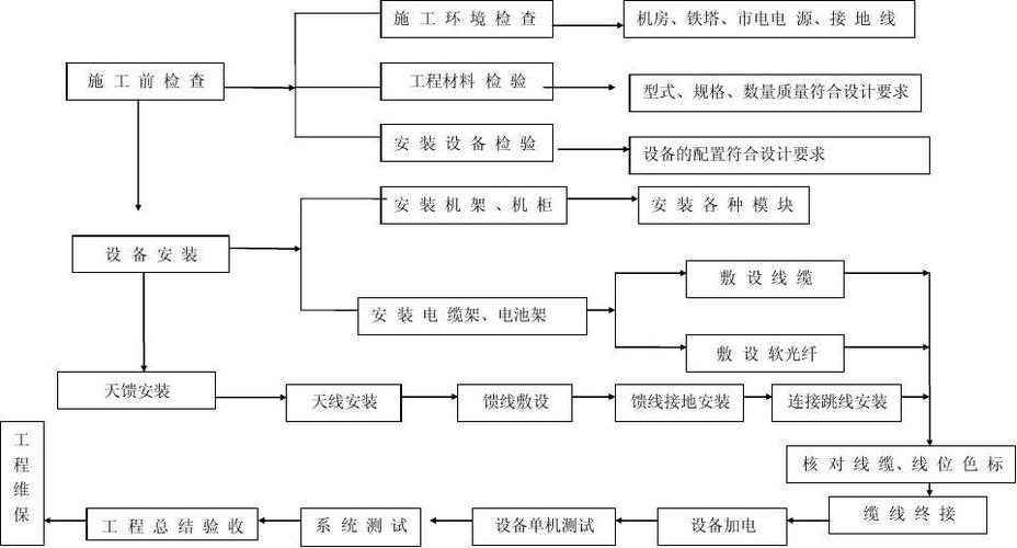 传输设备施工（传输设备施工工艺流程）