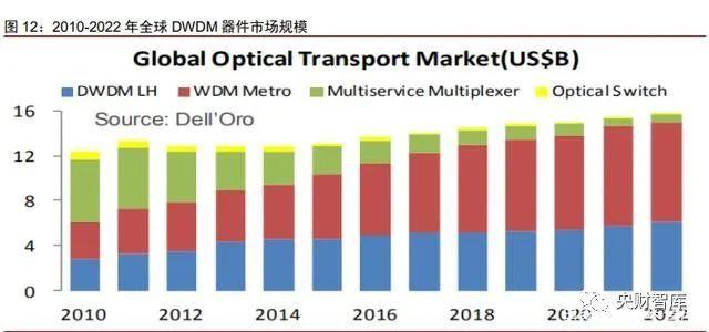 wdm设备市场的简单介绍-图1