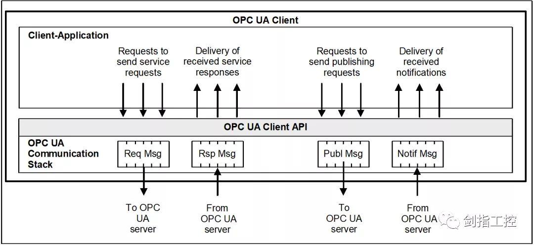 opc-ua标准（opc ua是什么意思）-图2