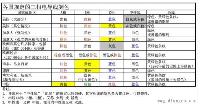 相线颜色标准（电线相位颜色）-图2