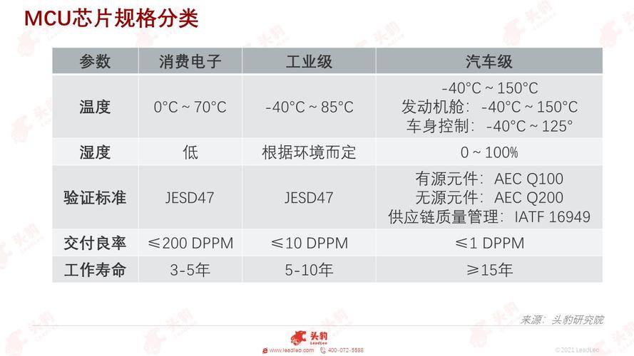 车规级标准ppm（车规级标准16949）