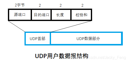 udp数据包长度在头域哪个字段（udp一包数据大小）