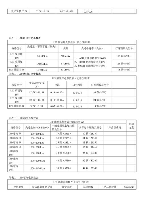 led灯具功率因数gb标准（led灯具功率因素）