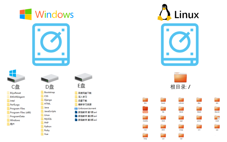 linux目录在哪个分区（linux目录在哪个磁盘）-图3