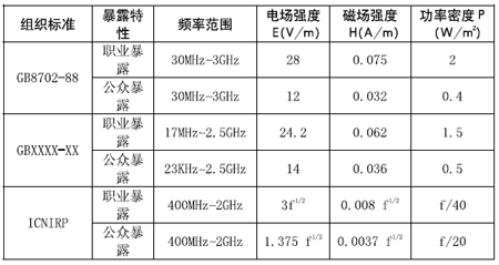 微波辐射标准（微波辐射标准值）