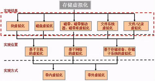 怎么实现虚拟存储（实现虚拟储存器需要哪几个关键技术）-图2