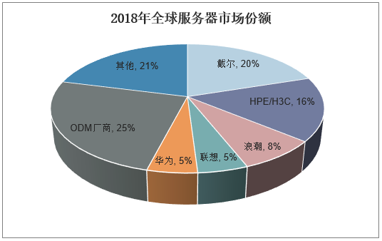 全球服务器标准化（全球服务器市场规模）-图1