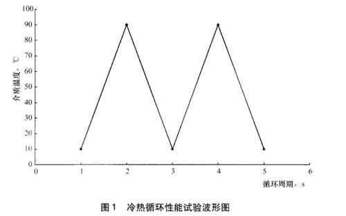 冷热循环测试标准操作（冷热循环图）