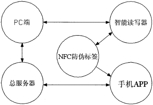 nfcnfc标签标准isodep（nfc标签工作原理）-图1