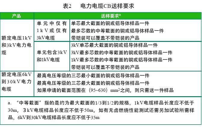 iec电缆标准代码（iec60502电力电缆标准）-图3