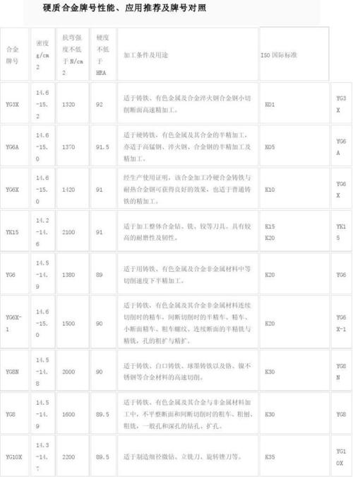 iso标准can（ISO标准中规定的硬质合金材料主要有哪几类?）