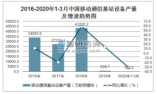 通信设备增速（通信设备增速计算方法）-图2