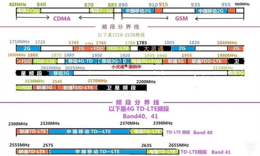 2g的频段全球标准（2g信号频段）-图2