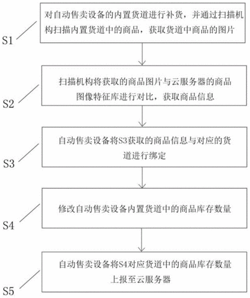 自动补货设备（自动补货的依据是什么）