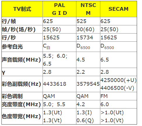 中国电视机标准（中国电视制式标准）-图2