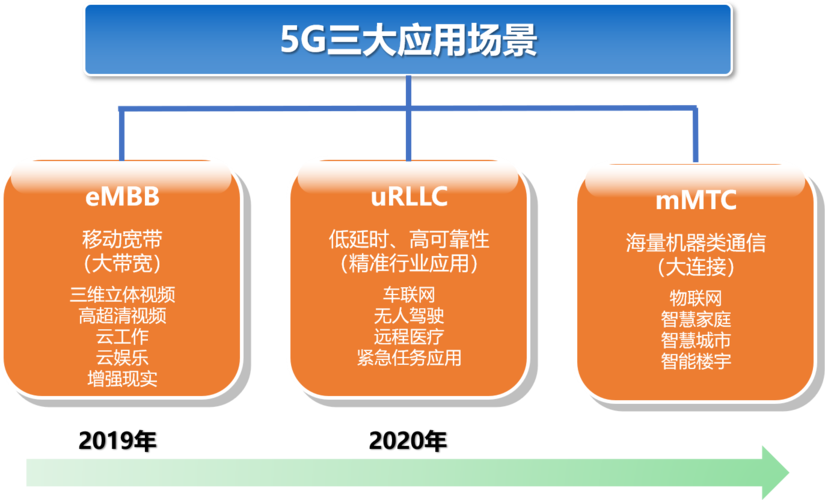 国际标准化组织3GPP定义的5G（国际标准化组织3gpp定义的5g三大场景）