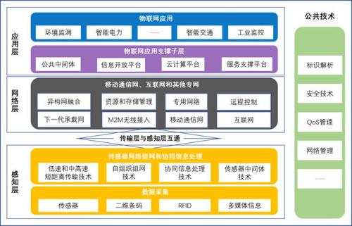 物联网标准意义（物联网的标准体系包含的内容）