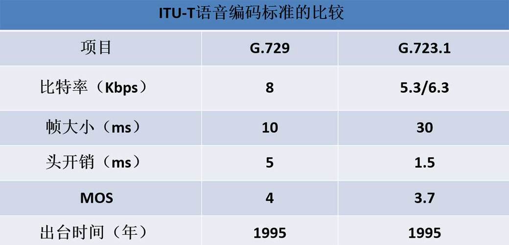 语音编码的国际标准（语音编码的编码方式）