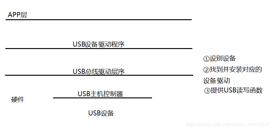 usb标准驱动（usb驱动器模式）