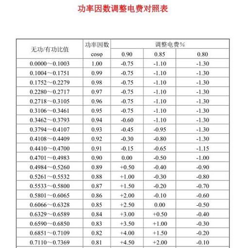 上海功率因数考核标准（功率考核因数考核085）-图2