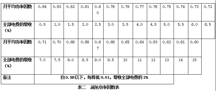 上海功率因数考核标准（功率考核因数考核085）-图3