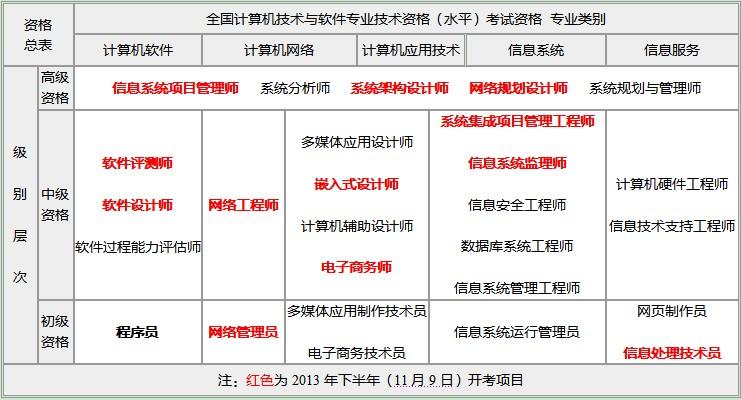 初级软考有哪个比较有用吗（初级软考有什么用）-图2