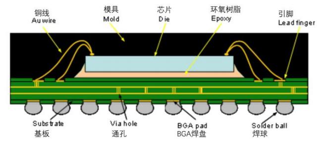 bga封装芯片标准（bga封装内部结构）-图2