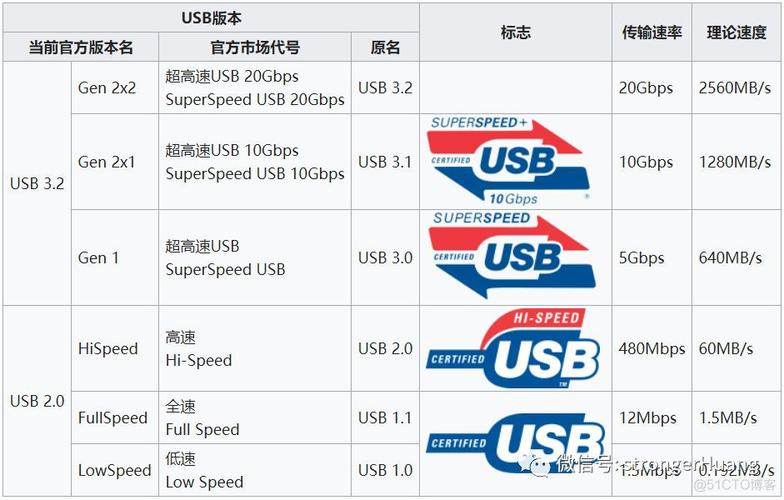 usb2.0执行标准（usb30 标准）-图3