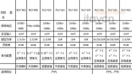 音响设备参数（音响主要性能参数）