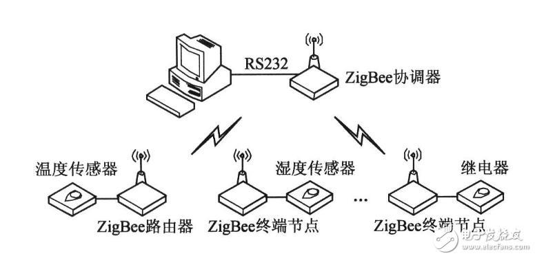 zigbee怎么画（zigbee入门视频教程）-图1