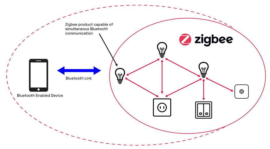 zigbee怎么画（zigbee入门视频教程）-图2