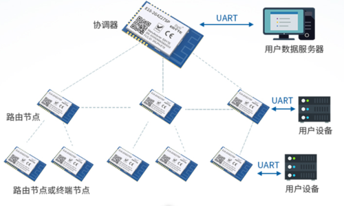 zigbee怎么画（zigbee入门视频教程）-图3