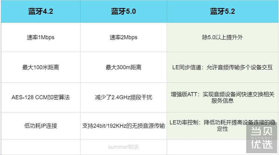 最新的蓝牙通讯标准（蓝牙通信标准）