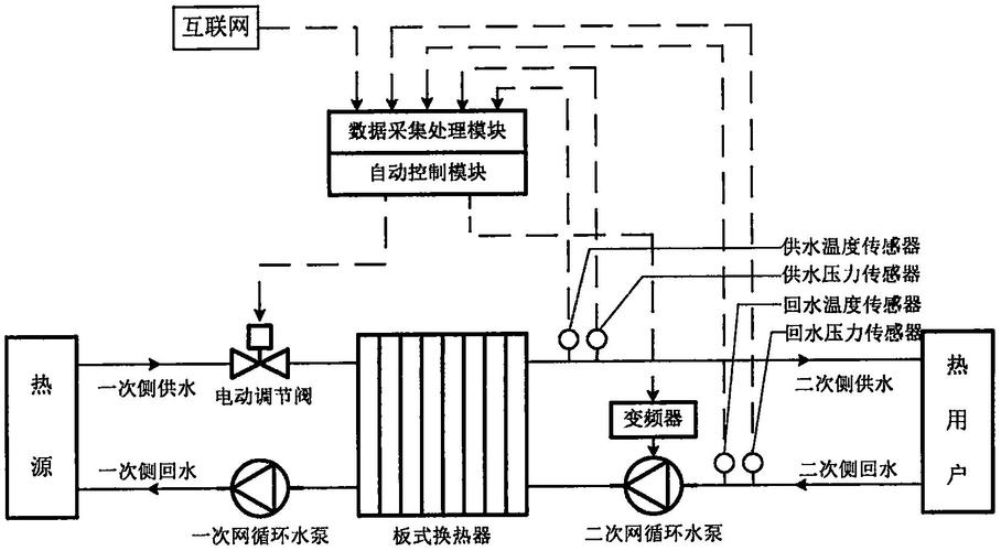 换热站pid怎么调（换热站plc完整项目教程）