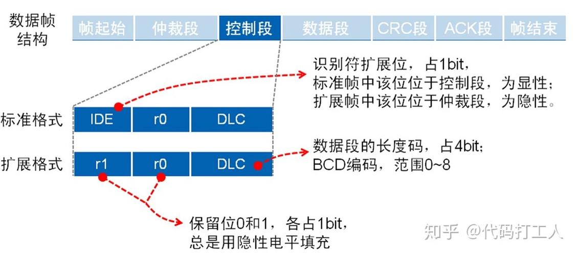 can协议标准通讯速率（can的通讯协议）