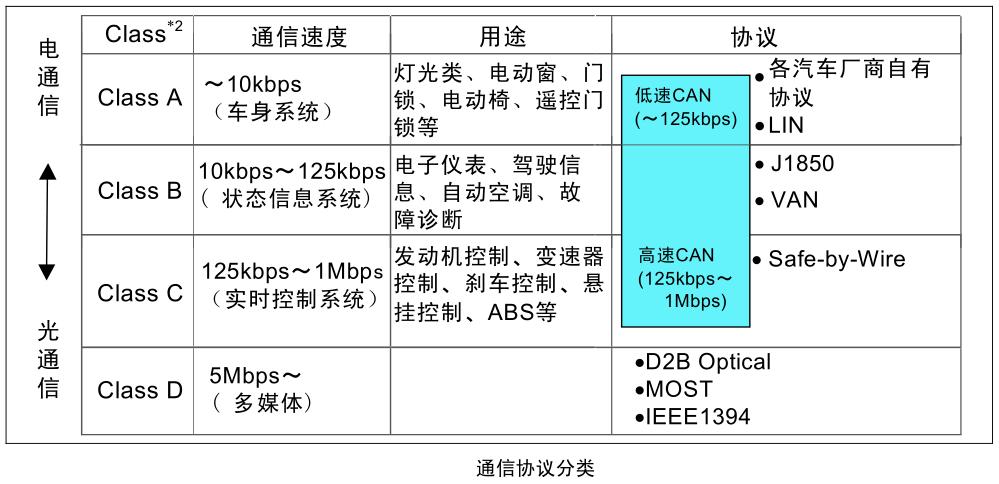 can协议标准通讯速率（can的通讯协议）-图2