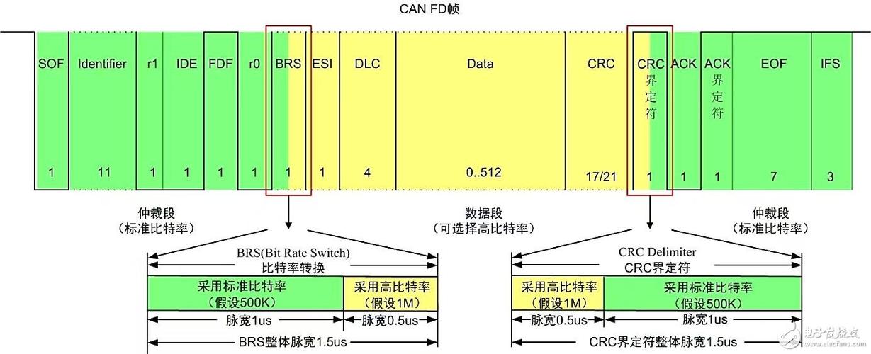 can协议标准通讯速率（can的通讯协议）-图3