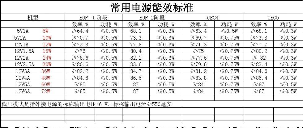 开关电源五级能效标准（开关电源五级能效标准是多少）-图2